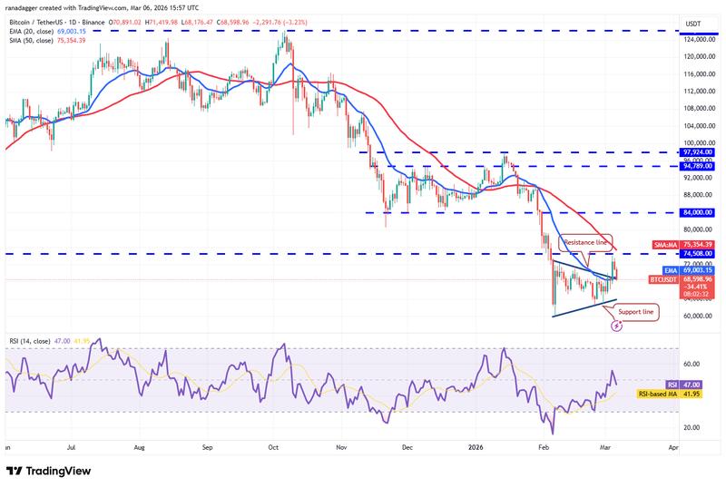 BTC/USDT daily chart
