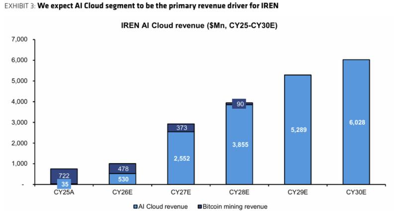 Bernstein analysis of IREN revenue sources