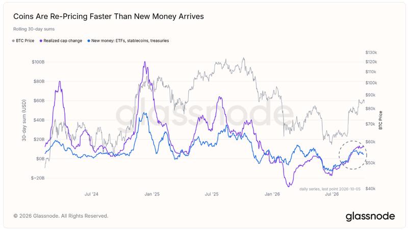 Bitcoin new money inflows vs. realized cap