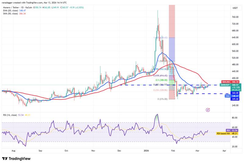 XMR/USDT daily chart