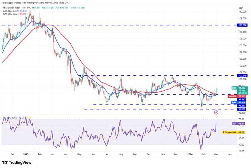 DXY daily chart