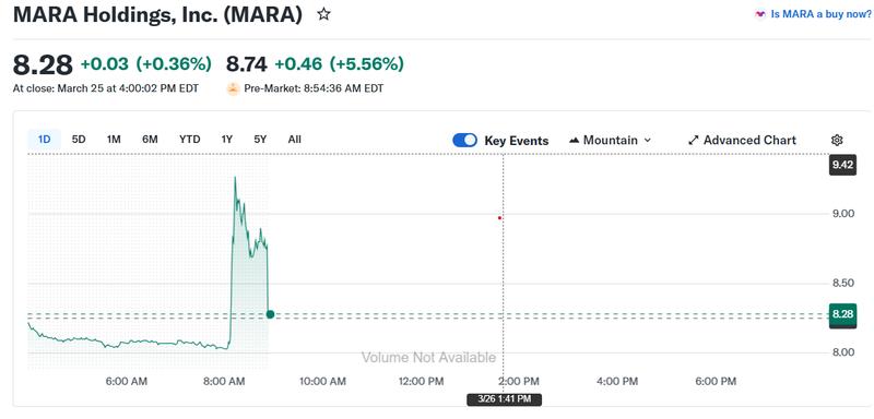 MARA's Thursday pre-market price