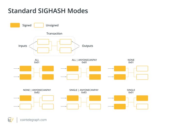 Standard SIGHASH modes