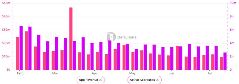 Ethereum weekly DApps revenue and active addresses