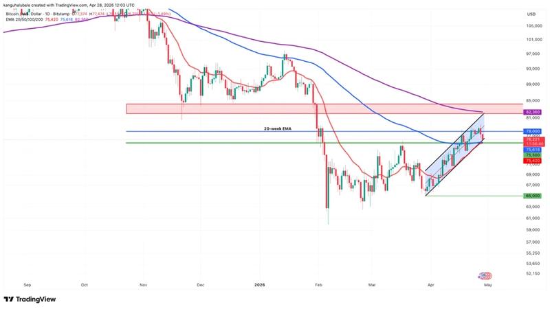 BTC/USD daily chart