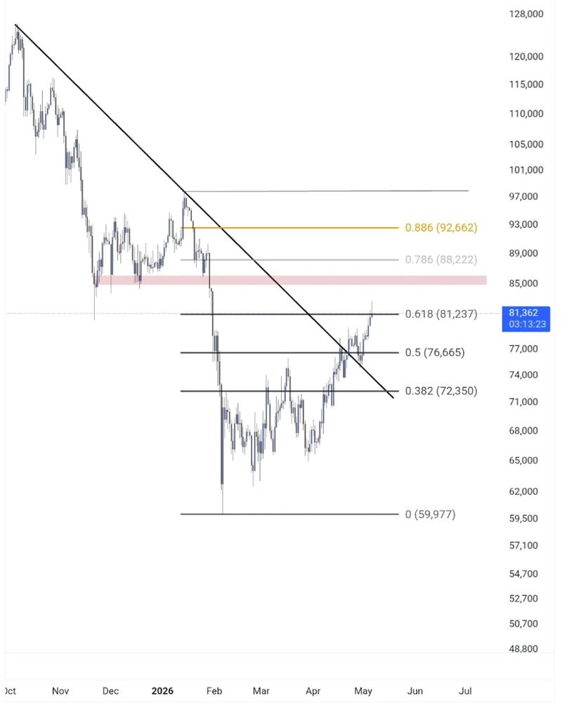 BTC/USD daily chart