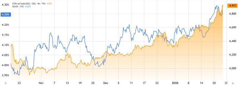 US 10-year bond yield vs. Gold/USD