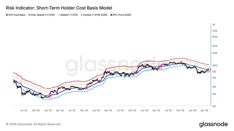 Bitcoin STH cost basis chart