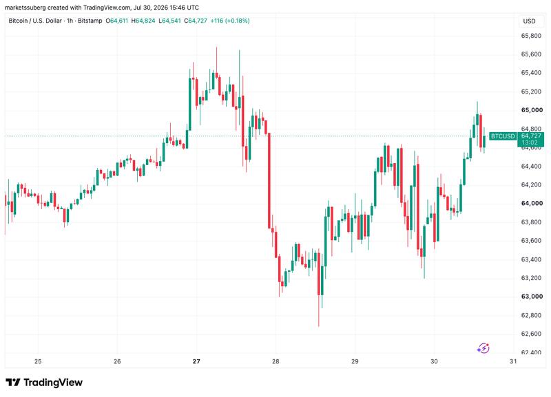BTC/USD one-hour chart