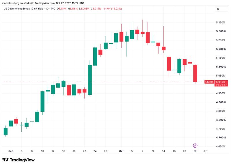 US 10-year bond yield chart