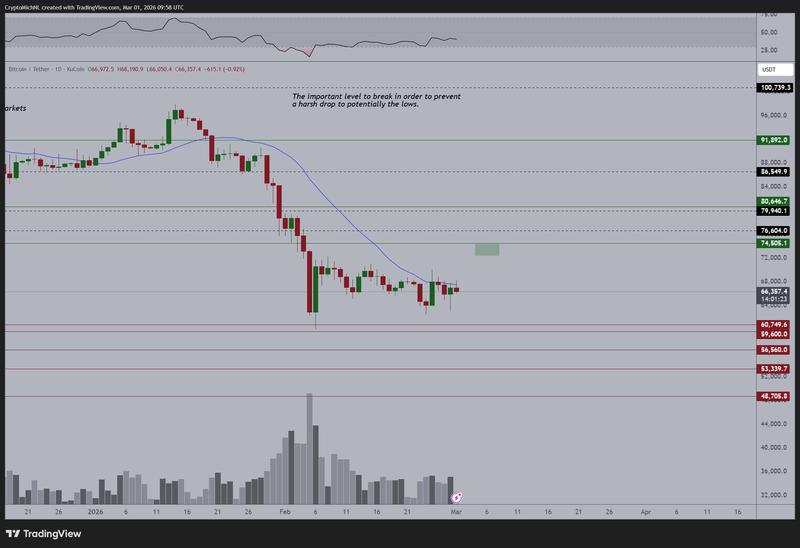 BTC/USD one-day chart