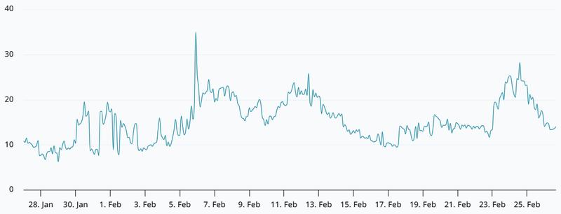 BTC 30-day options delta skew