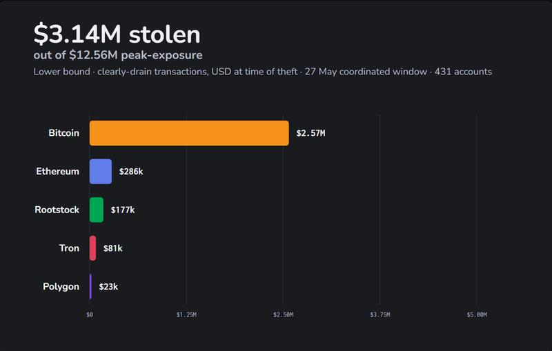 Chart showing stolen amounts per blockchain
