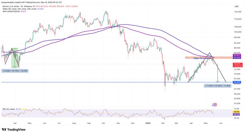 BTC/USD daily chart with pattern