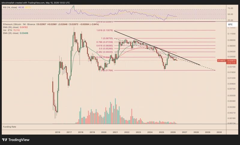 ETH/BTC monthly chart