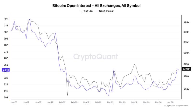 Bitcoin open interest chart