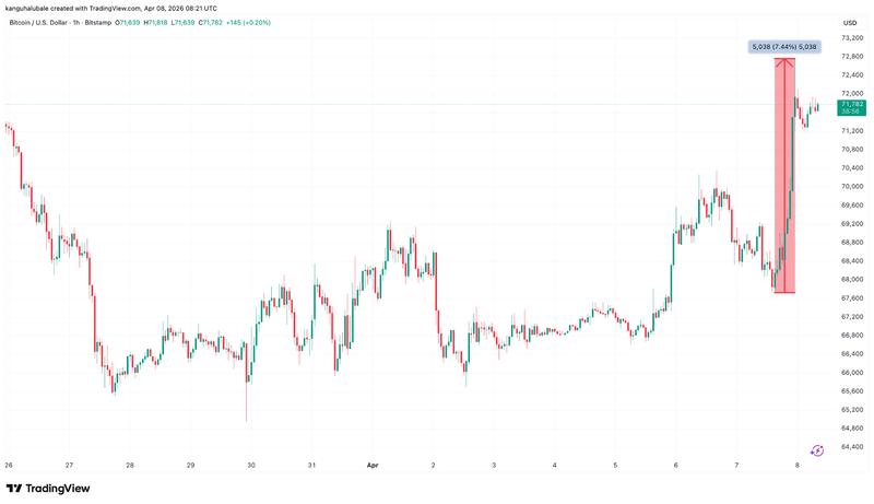 BTC/USD 1-hour chart