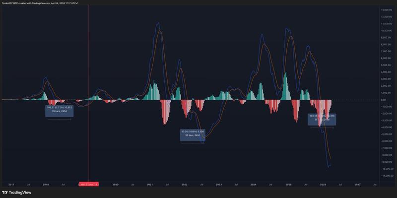 BTC/USD MACD data