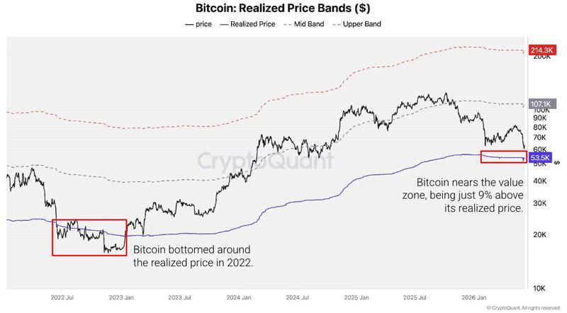 Bitcoin value zone based on realized price bands