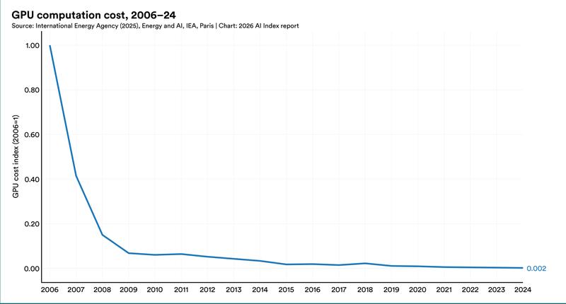 GPU computation cost decline chart
