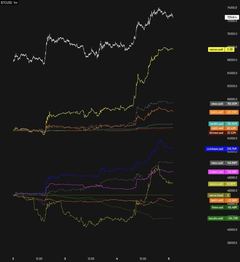 BTC/USD one-minute chart with exchange activity