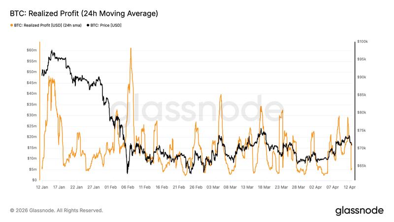 Bitcoin realized profit data