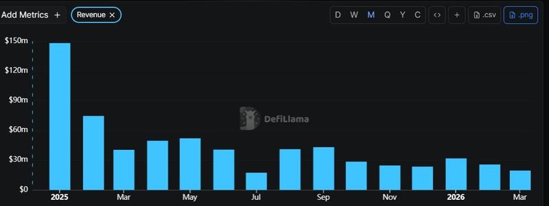 Pump.fun monthly revenue chart