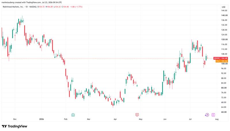 HOOD/USD price chart