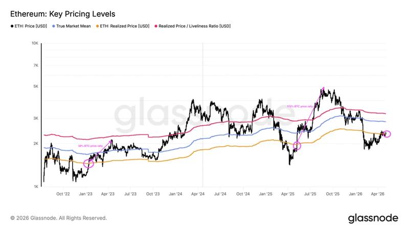 Ethereum key pricing levels chart
