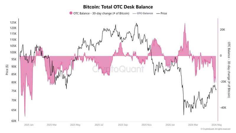 Bitcoin OTC desk balance