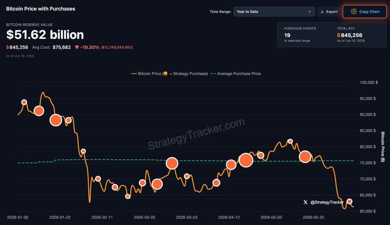 Bitcoin price with Strategy purchases