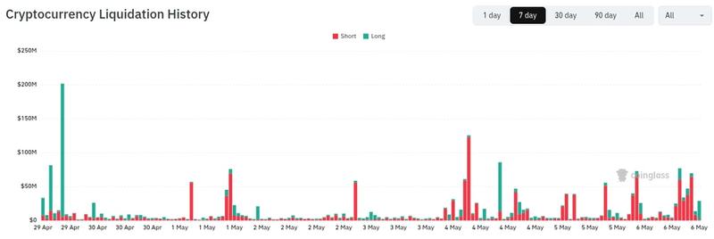 Crypto liquidation history
