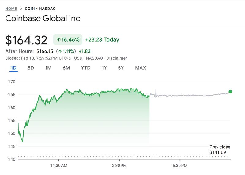 Coinbase shares surged 16% on Friday