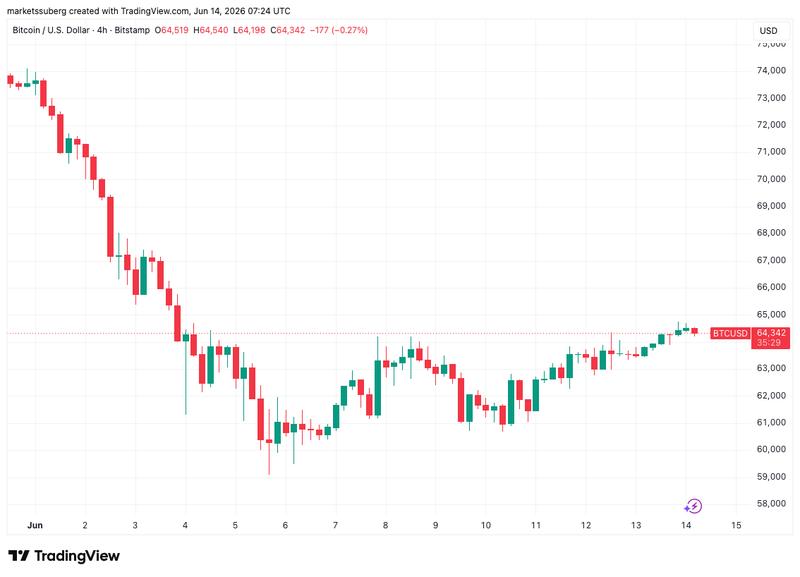 BTC/USD one-hour chart