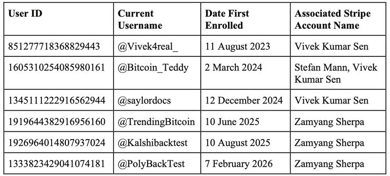 Six X accounts and their associated Stripe account names