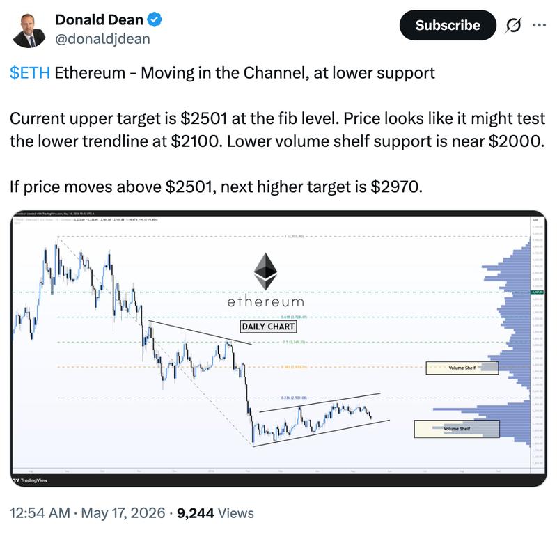 ETH/USD daily chart