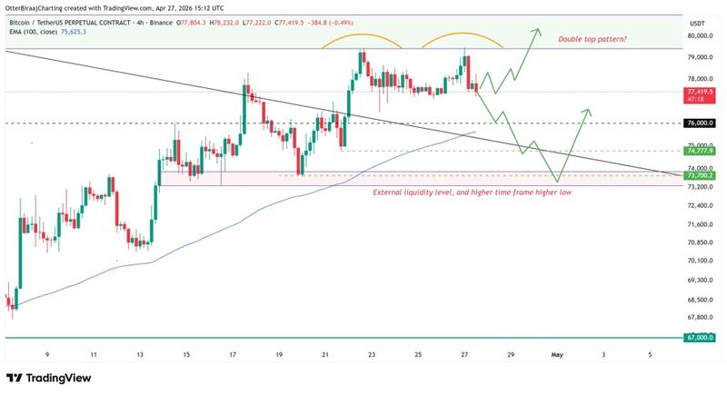 BTC/USDT four-hour chart