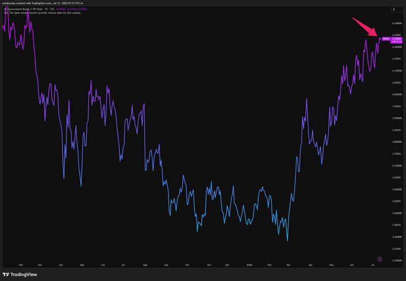 US two-year Treasury yield chart