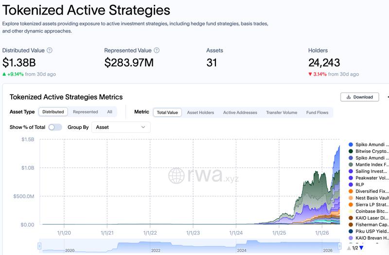 Tokenized active-strategy funds growth