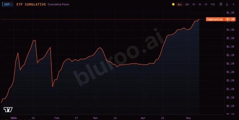 Cumulative net inflows into spot XRP ETFs