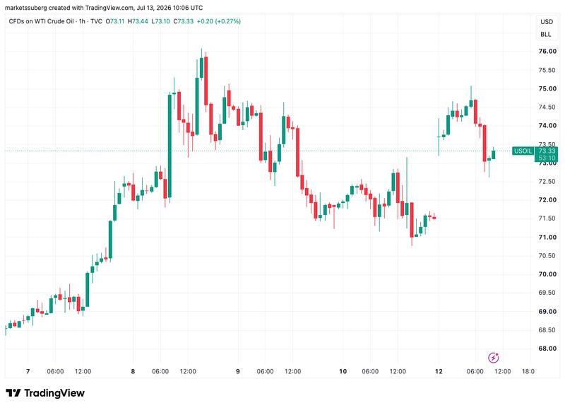 CFDs on US WTI crude oil one-hour chart