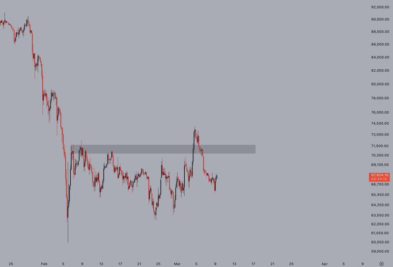 BTC/USD four-hour chart