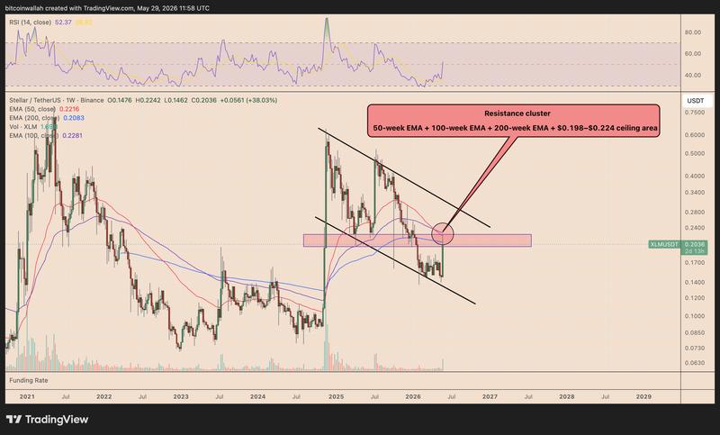 XLM/USD weekly price chart