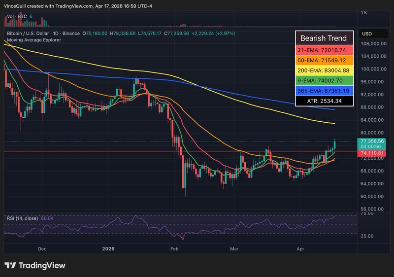 Bitcoin Price, Iran, United States, Donald Trump, Polymarket, Prediction Markets