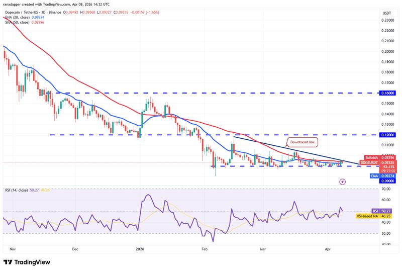 DOGE/USDT daily chart