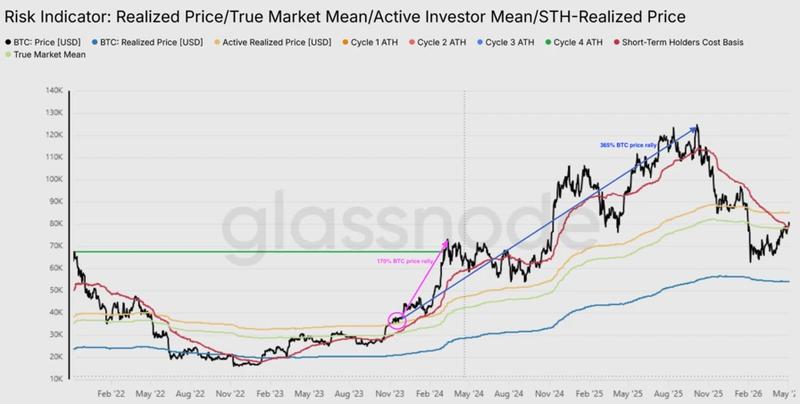 Bitcoin risk indicator