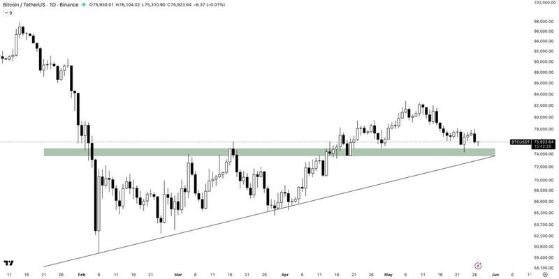 BTC/USDT triangle pattern