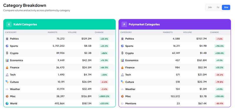 Top categories on Kalshi and Polymarket