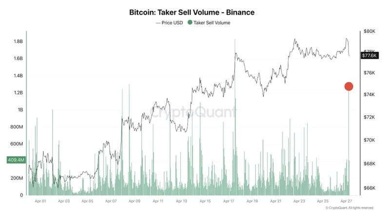 Bitcoin taker sell volume on Binance