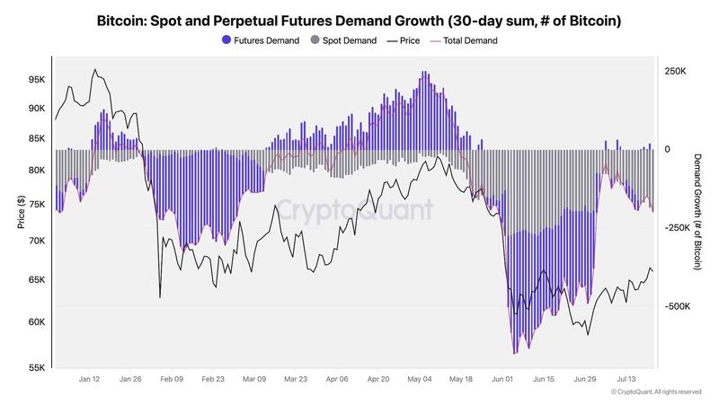 Bitcoin spot vs. futures demand